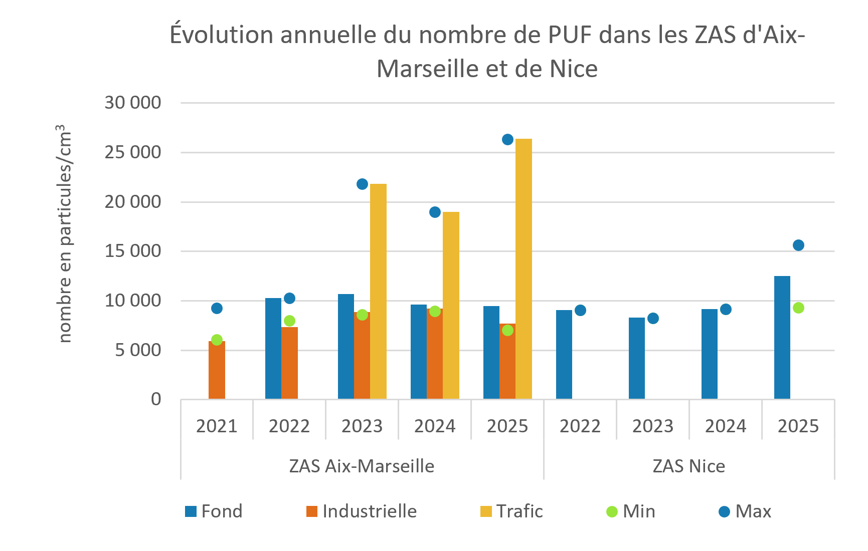 evolution\_annuelle\_PUF\_ZAS2