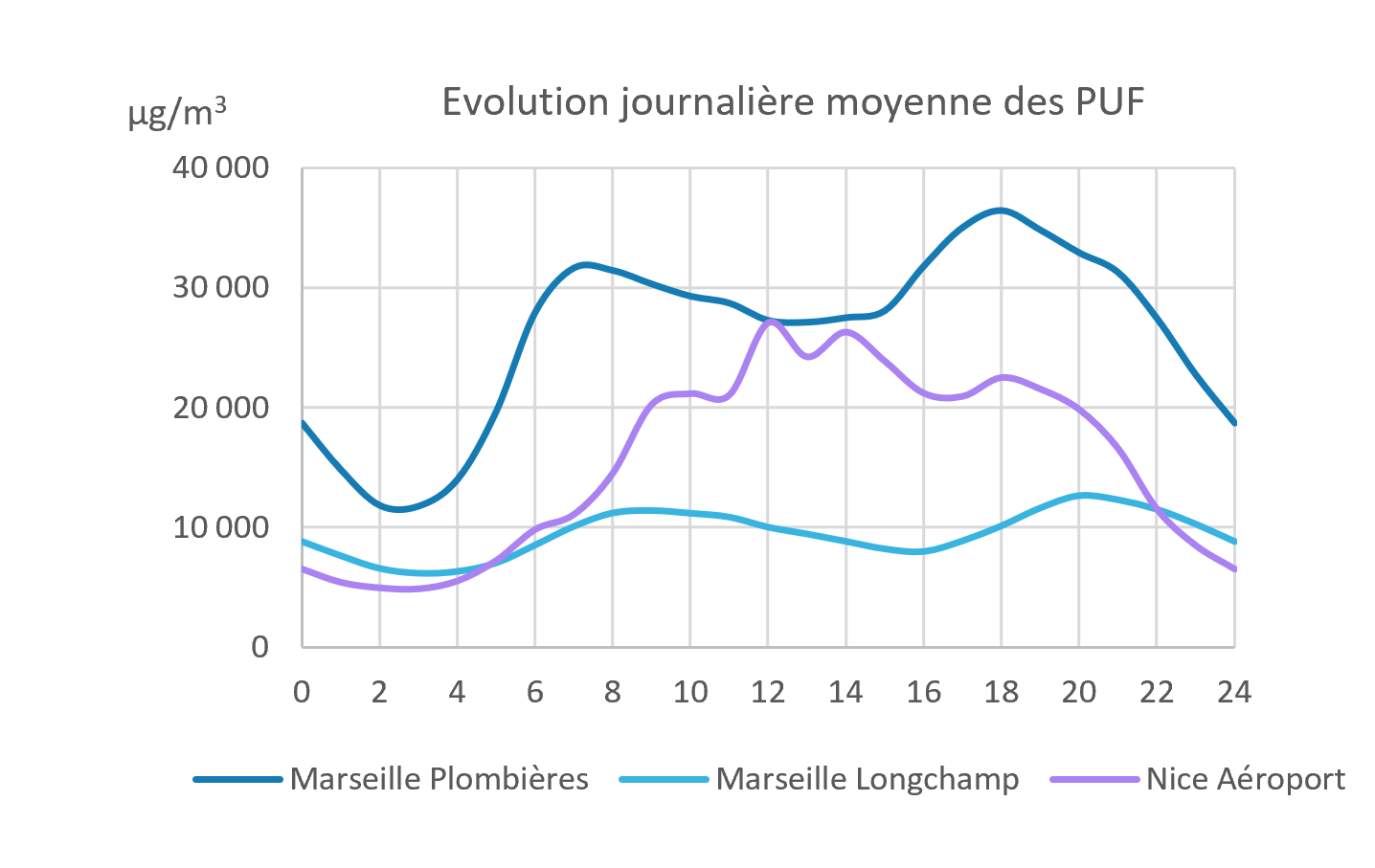 evolution\_journaliere\_PUF\_an2
