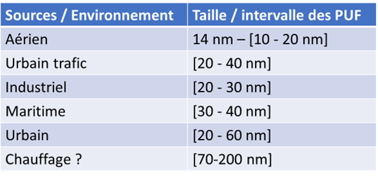 taille des particules ultrafines selon leurs sources tableau_granulo