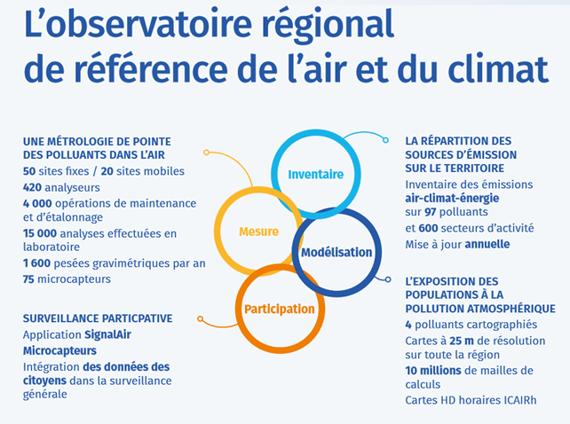 L'observatoire régional de référence de l'air et du climat