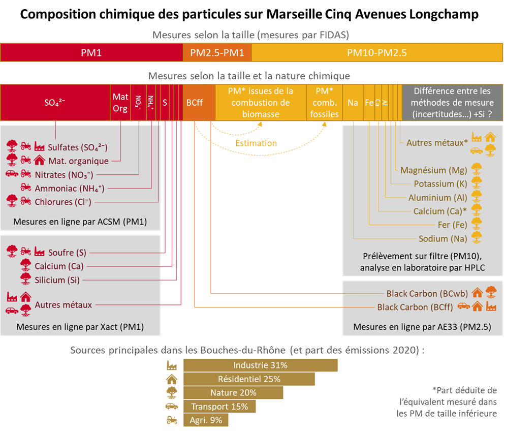 Composition chimique des particules à Marseille-Longchamp