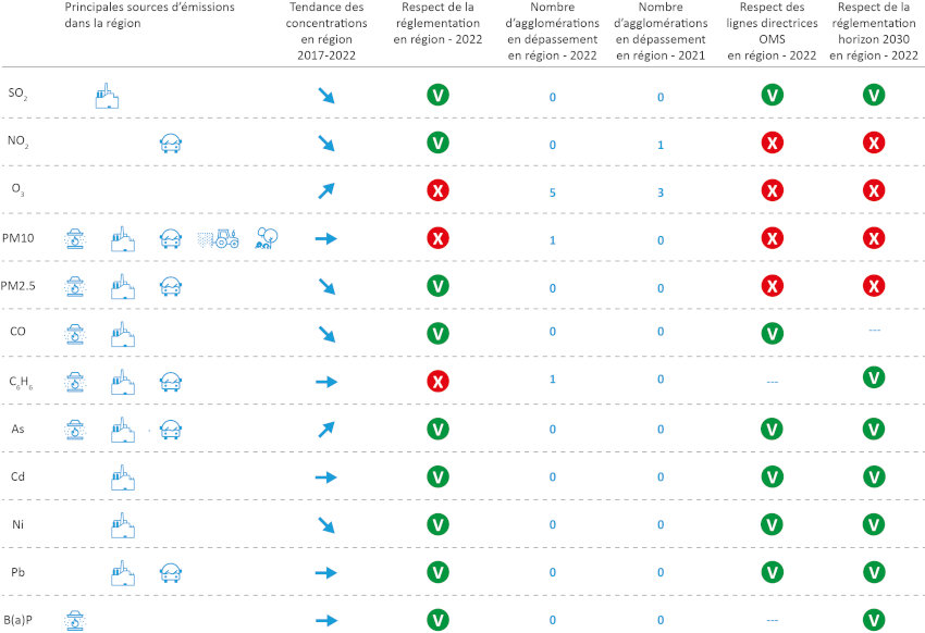 Respect de la réglementation de la qualité de l’air en 2022 dans la Région Sud Provence-Alpes-Côte d’Azur
