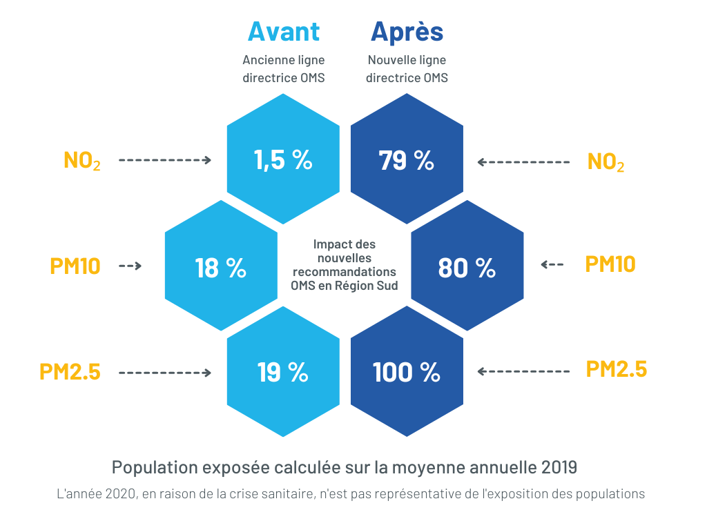 Impact des nouvelles lignes directrices (LD) de l’OMS sur les populations de la Région Sud Provence-Alpes-Côte d’Azur